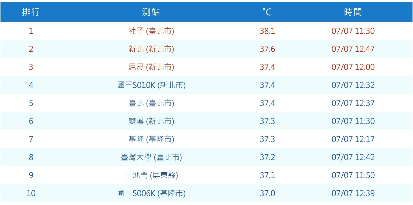 高溫排行。(圖/氣象局)