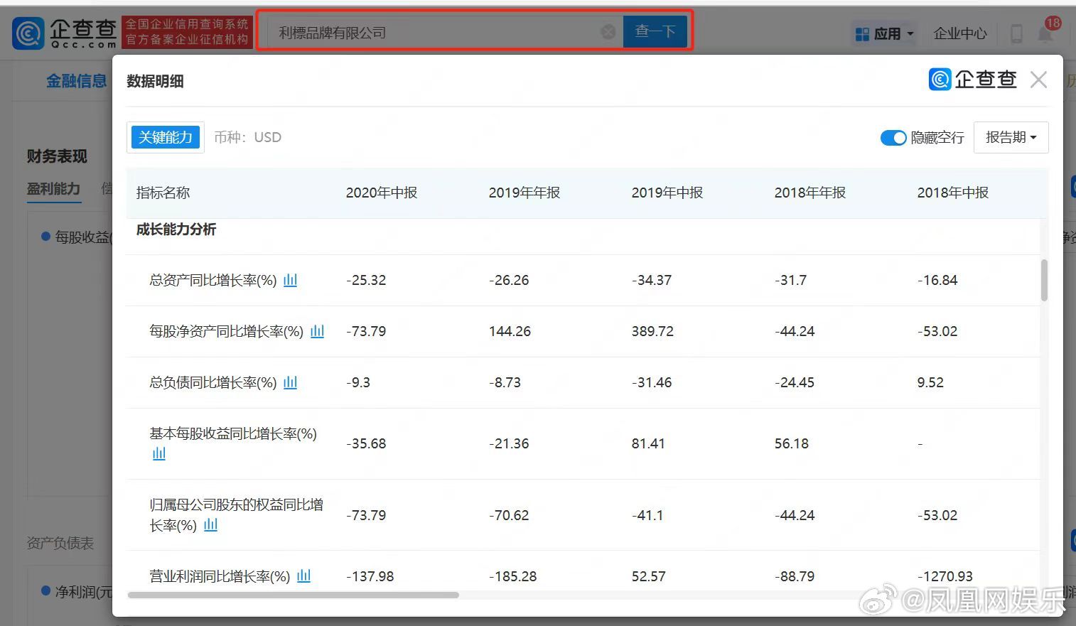李玟老公所任職公司,逐年營運不佳。(圖/翻攝自微博)