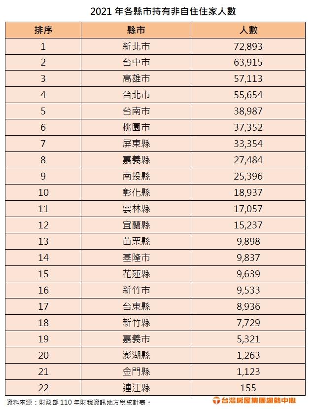 2021年各縣市持有非自住住家人數。(圖/台灣房屋提供)