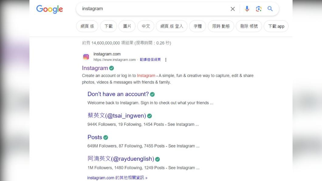 記者測試結果與大部分網友相同。(圖/翻攝自Google網頁)