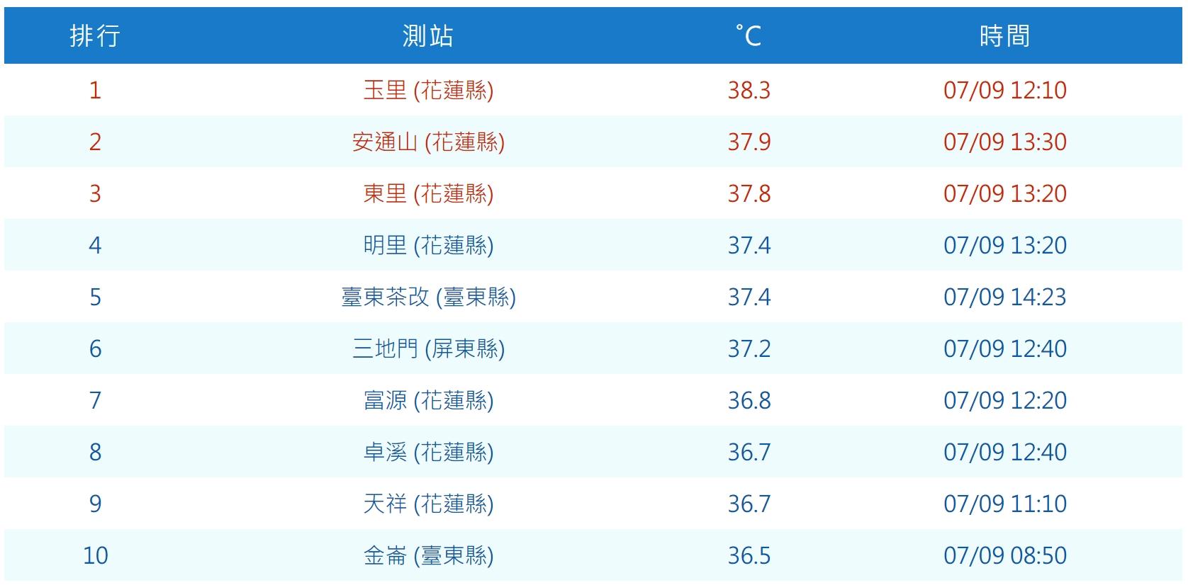 今日高溫前三名都在花蓮。(圖/氣象局)