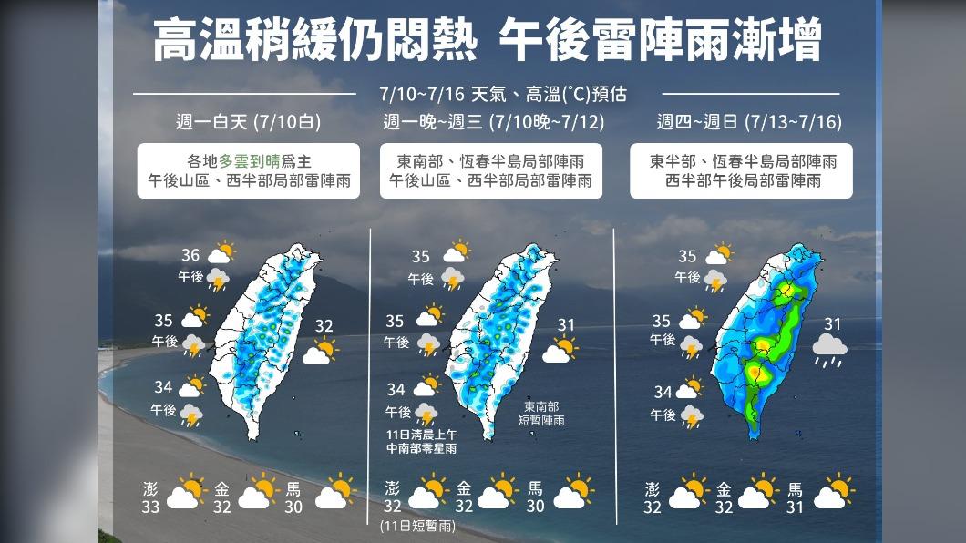 06:00天氣即時報/雨神駕到!今起午後雷陣雨漸增 週二起各地高溫稍降