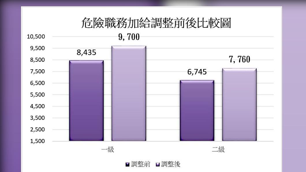 內政部替消防、移民、空勤調高危險加給15% 。(圖/內政部提供)