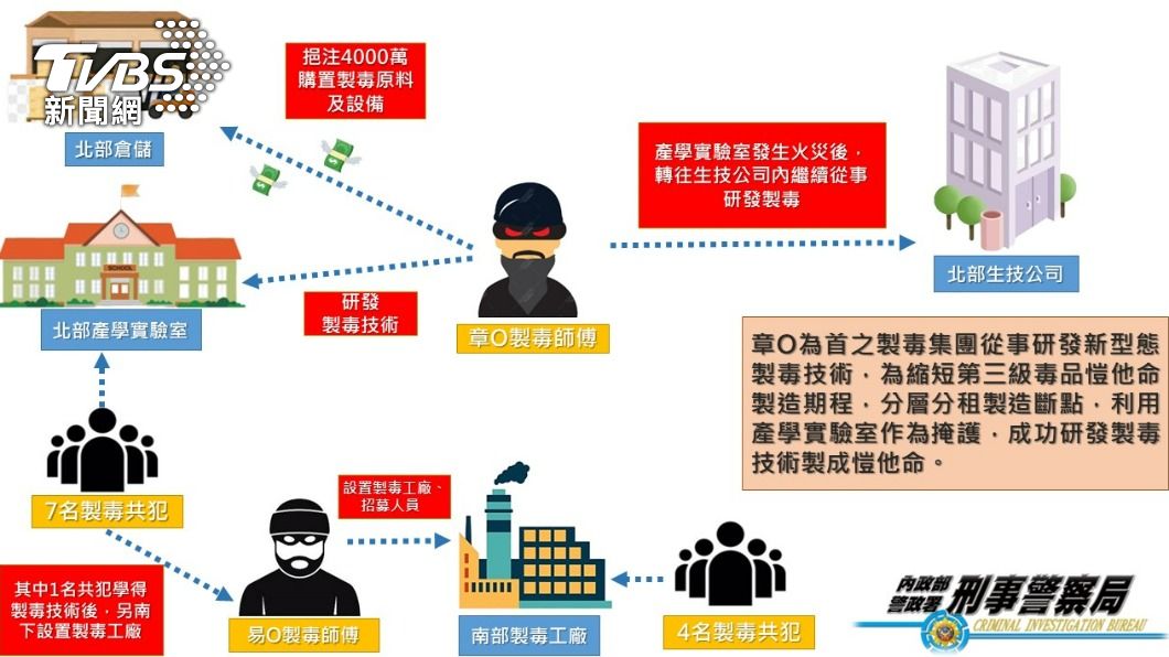 製毒集團犯罪結構及示意圖。(圖/TVBS)