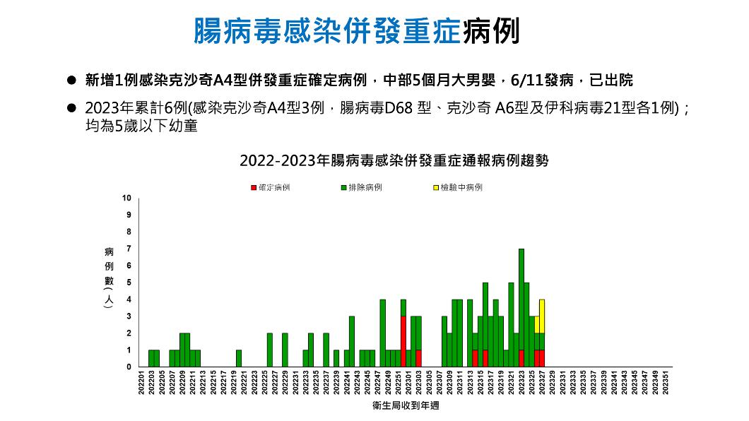 腸病毒感染併發重症病例。(圖/疾管署提供)