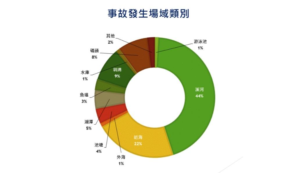 溺水事故發生場域溪河佔4成。(圖/翻攝自內政部消防署網站)