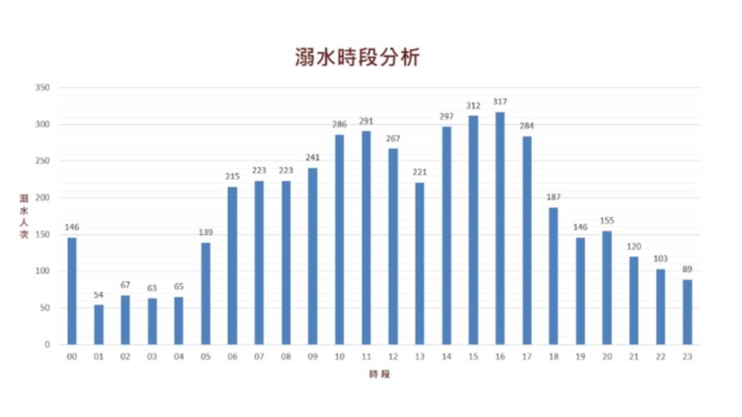 溺水事故發生時段以下午2時到5時為高峰。(圖/翻攝自內政部消防署網站)