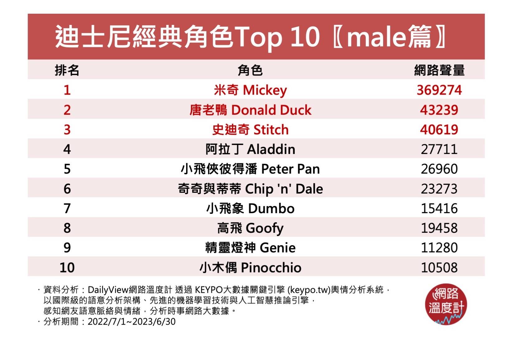 迪士尼經典角色Top 10〖male篇〗。(圖/網路溫度計)