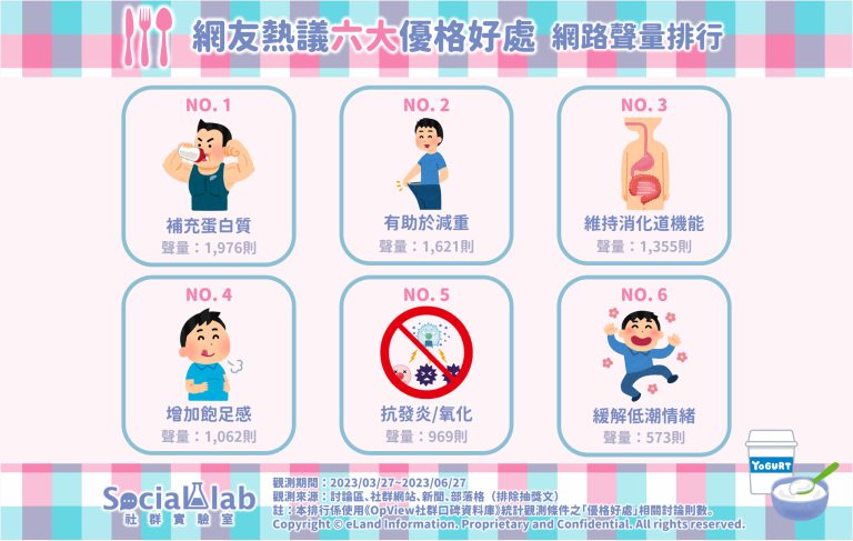 優格的好處網路聲量前6名。（圖／社群實驗室）