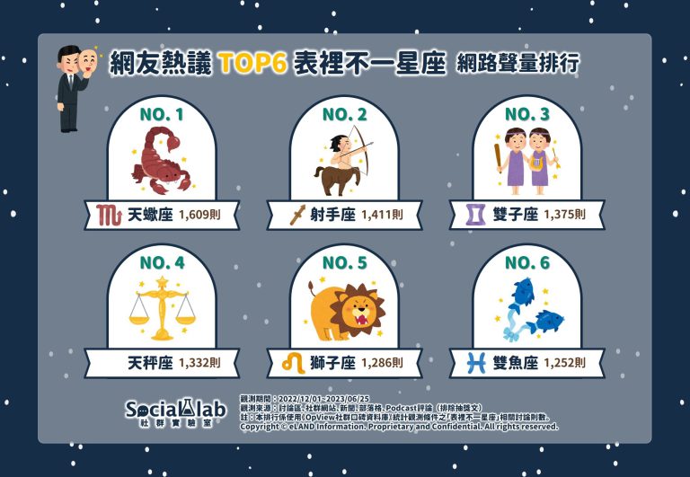 表裡不一星座網路聲量前6名。（圖／社群實驗室）