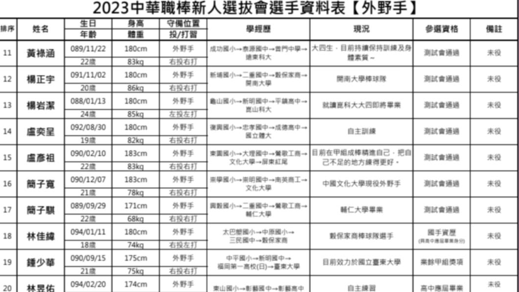 中職選秀外野手資料表。（圖／中職提供）