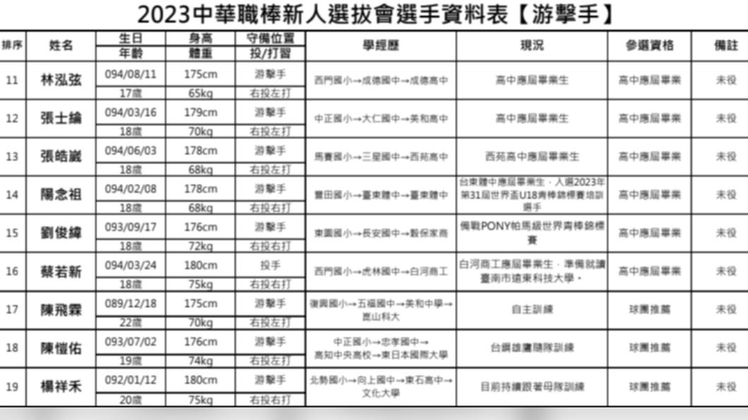 中職選秀游擊手資料表。（圖／中職提供）
