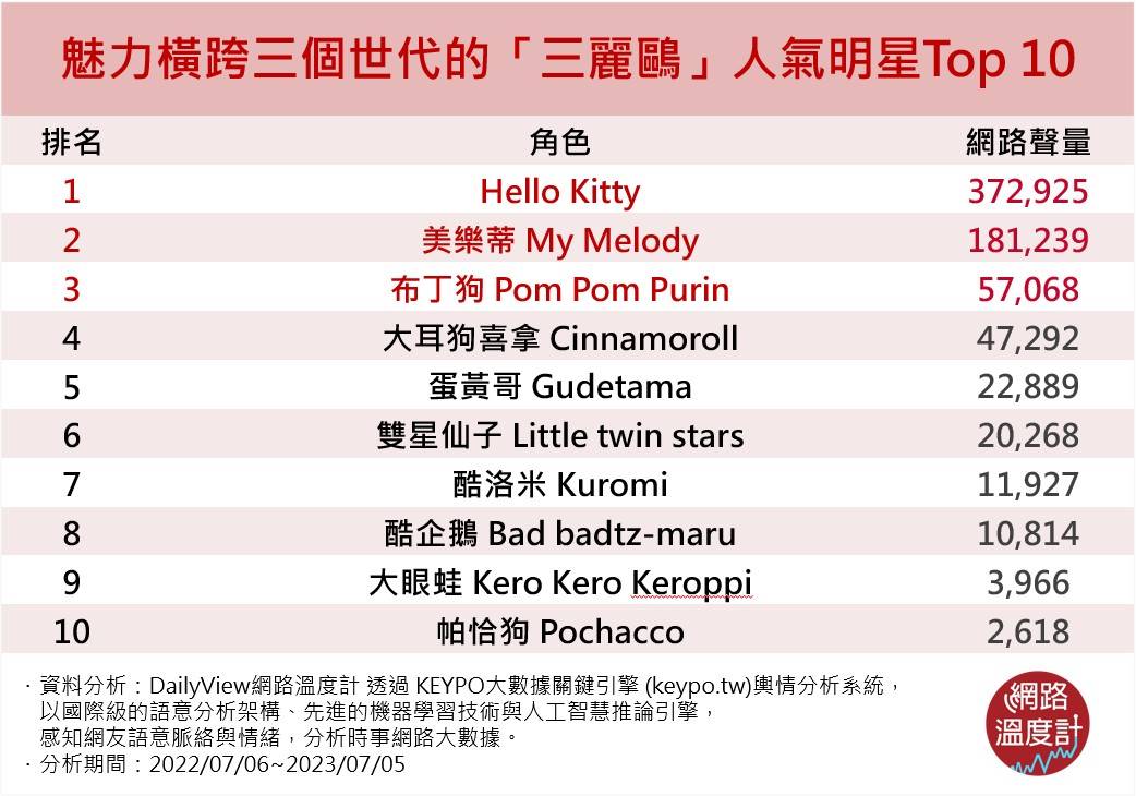 三麗鷗人氣明星TOP 10。（圖／網路溫度計）