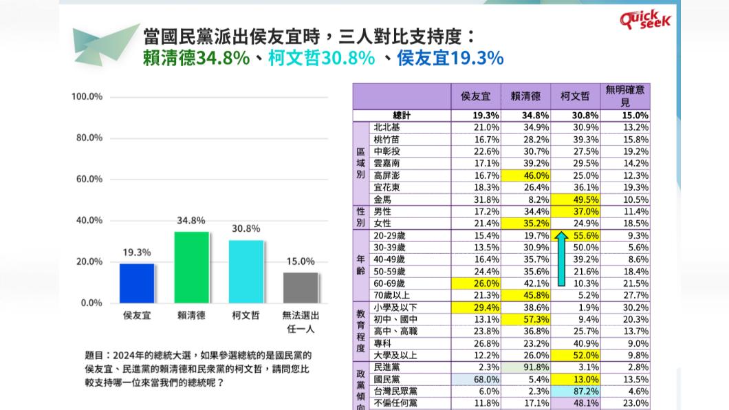 根據QuickseeK民調中心公佈最新民調顯示，賴清德會以34.8%的支持度領先其他候選人。（圖/QuickseeK民調中心提供）