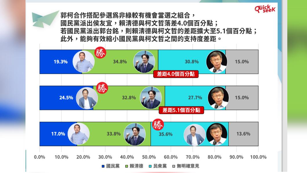 根據QuickseeK民調中心公佈最新民調顯示,郭柯配方有機會與賴清德來場激戰。(圖/QuickseeK民調中心提供)
