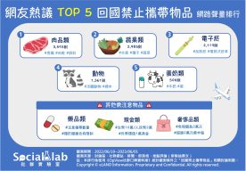 網友熱議TOP5回國禁止攜帶物品網路聲量排行。（圖／社群實驗室）