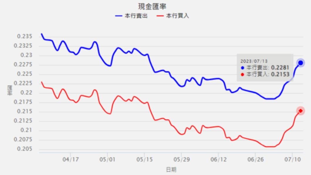 近日日圓匯價一路飆升。(圖/翻攝自台銀網站)