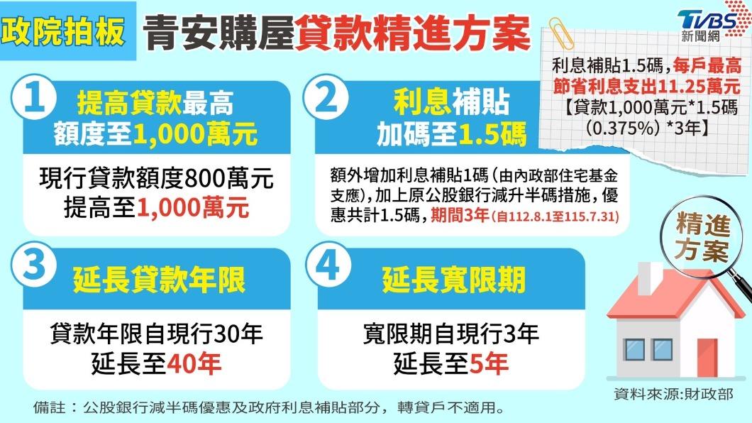 青年購屋貸款優惠8/1上路 一圖秒懂申請資格、年限、利率