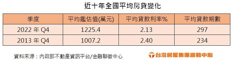 近10年全國平均房貸變化。（圖／台灣房屋提供）