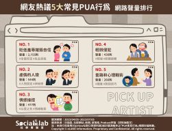 網友熱議5大常見PUA行為網路聲量排行。(圖/社群實驗室)