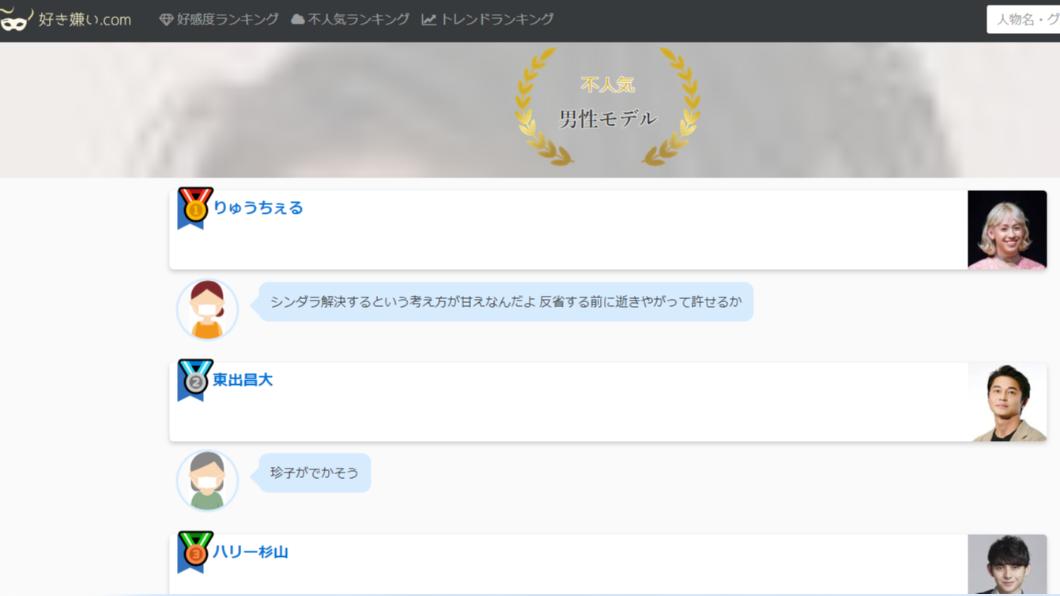 在不受歡迎的名人排行榜上,ryuchell居於男性模特兒組的首位。(圖/翻攝自suki-kira.com)