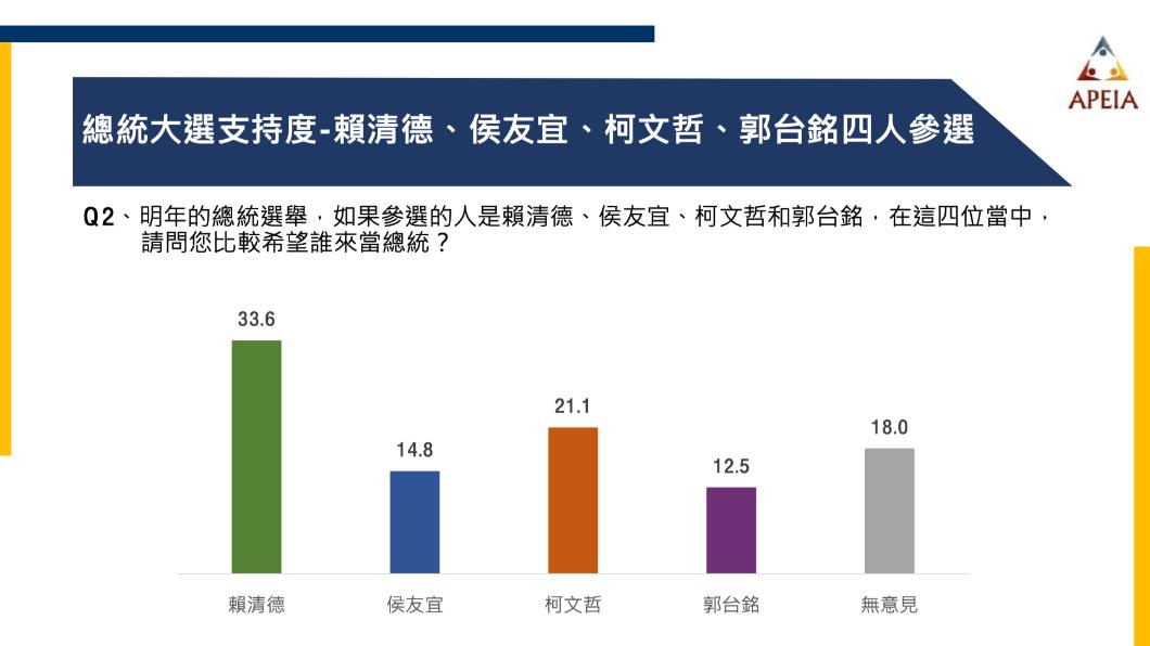四腳督狀況下,賴清德的支持度不降反升,郭台銘墊底。(圖/中華亞太菁英交流協會))