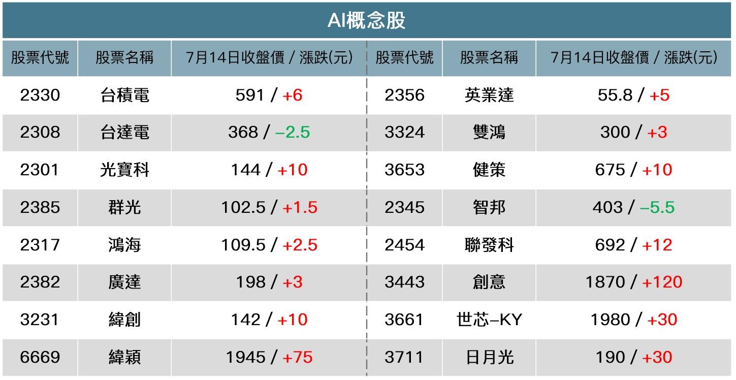 台股AI概念股。(表/呂欣芷製)
