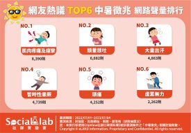 網友熱議六大中暑徵兆，網路聲量排行。（圖／社群實驗室）