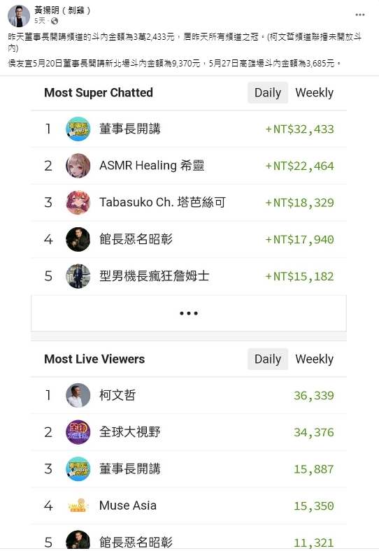 柯文哲與侯友宜的斗內金額曝光。(圖/翻攝自黃揚明臉書)