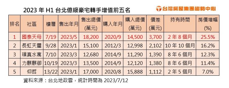 2023上半年台北億級豪宅轉手增值前5名。(圖/台灣房屋提供)