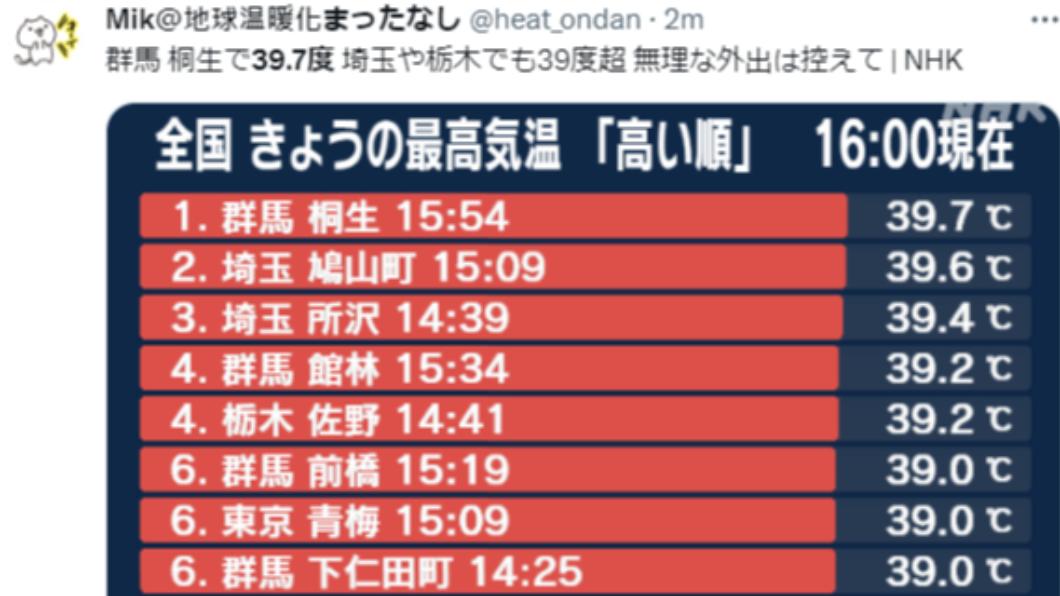 關東群馬縣出現39.7度高溫。(圖/翻攝自推特)