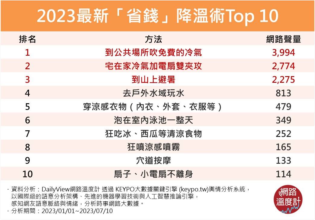 2023最新「省錢降溫術」Top 10。(圖/網路溫度計)