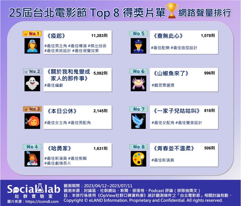 第25屆台北電影節得獎片單TOP8網路聲量排行。(圖/社群實驗室)