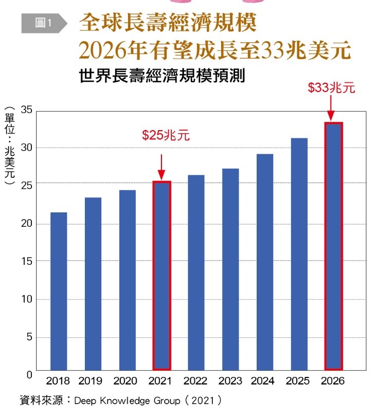 未來長壽產業規模將成為地球上最大的產業。(圖/《台灣銀行家》提供)