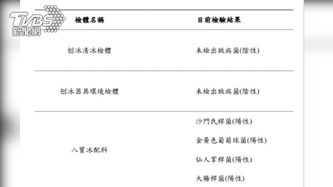 冰店提供之自製豆類及相關配料可能為環境之污染致病源。(圖/高雄市府提供)