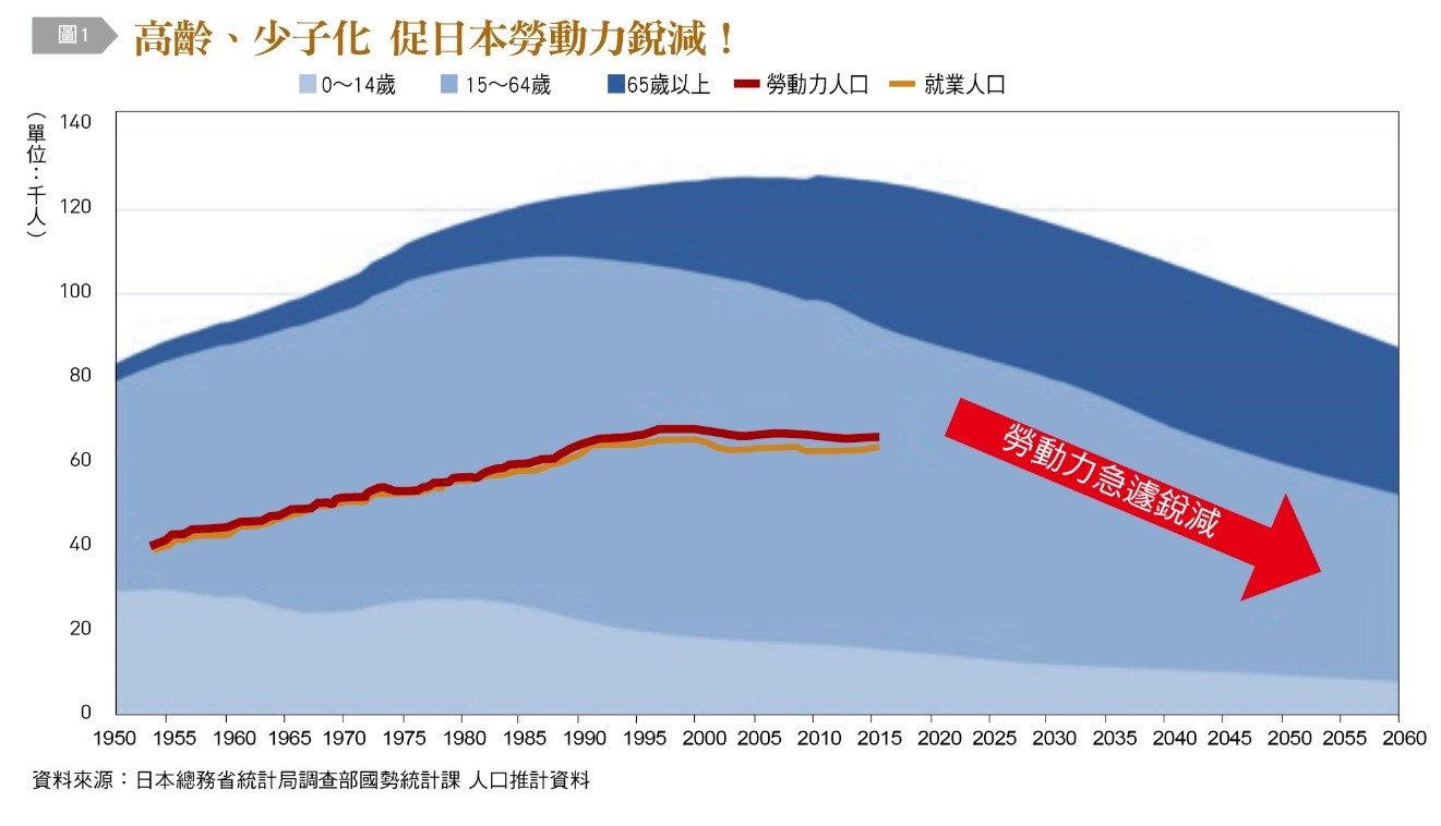 日本預計勞動力人口將從2027年開始迅速下滑。（圖／《台灣銀行家》提供）