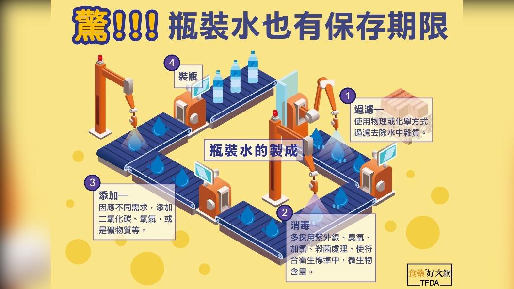 瓶裝水製作過程複雜，為了維持品質會適量添加成分。（圖／翻攝自食藥好文網）