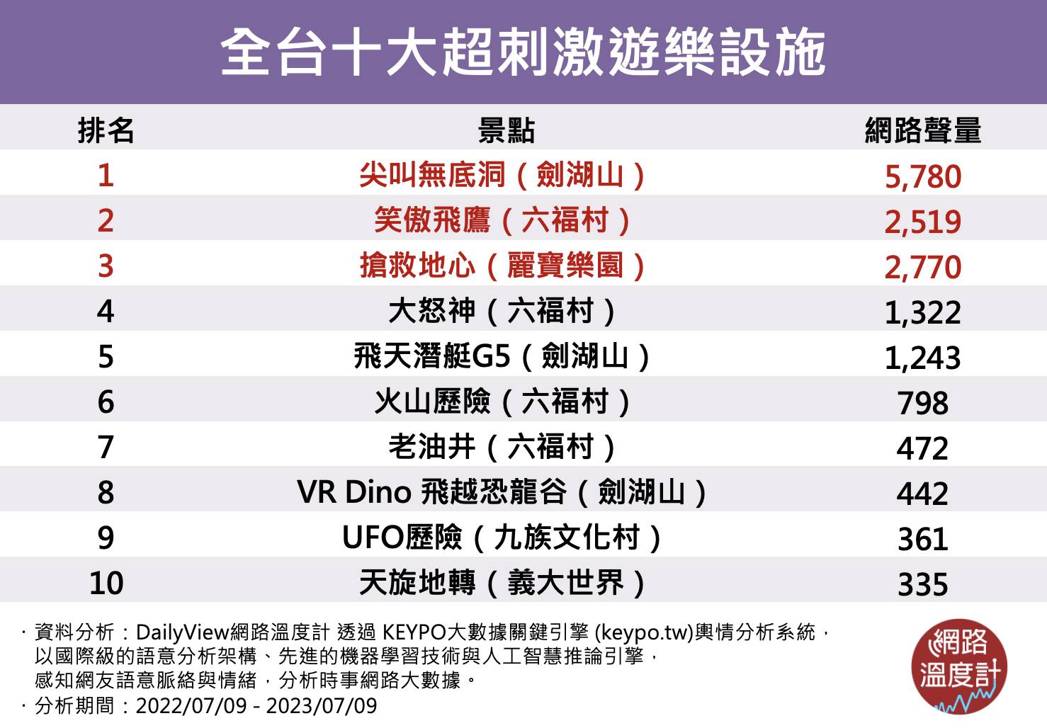 全台十大超刺激遊樂設施。(圖/網路溫度計)