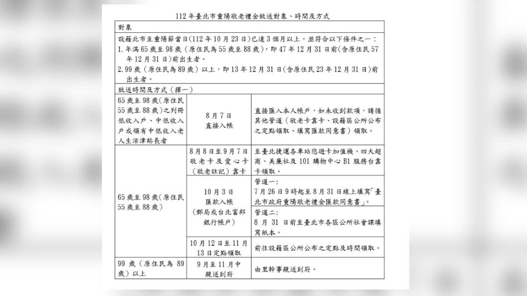 重陽敬老禮金致送對象、時間及方式表格。(圖/北市社會局提供)