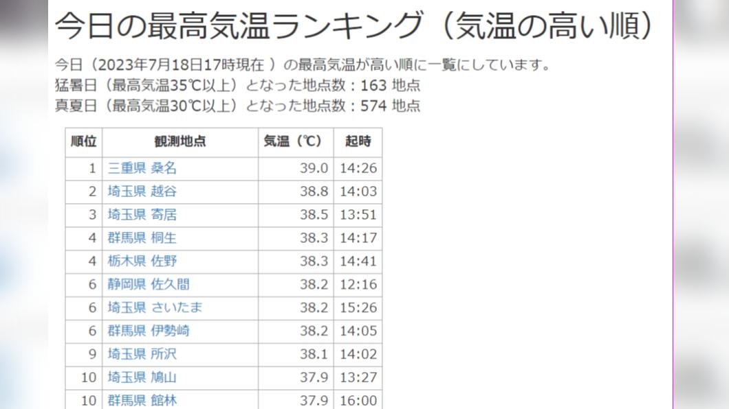 18日的日本全國最熱城市排行榜,其中1到9名都在38度以上。 (圖/翻攝自weather.time網站)