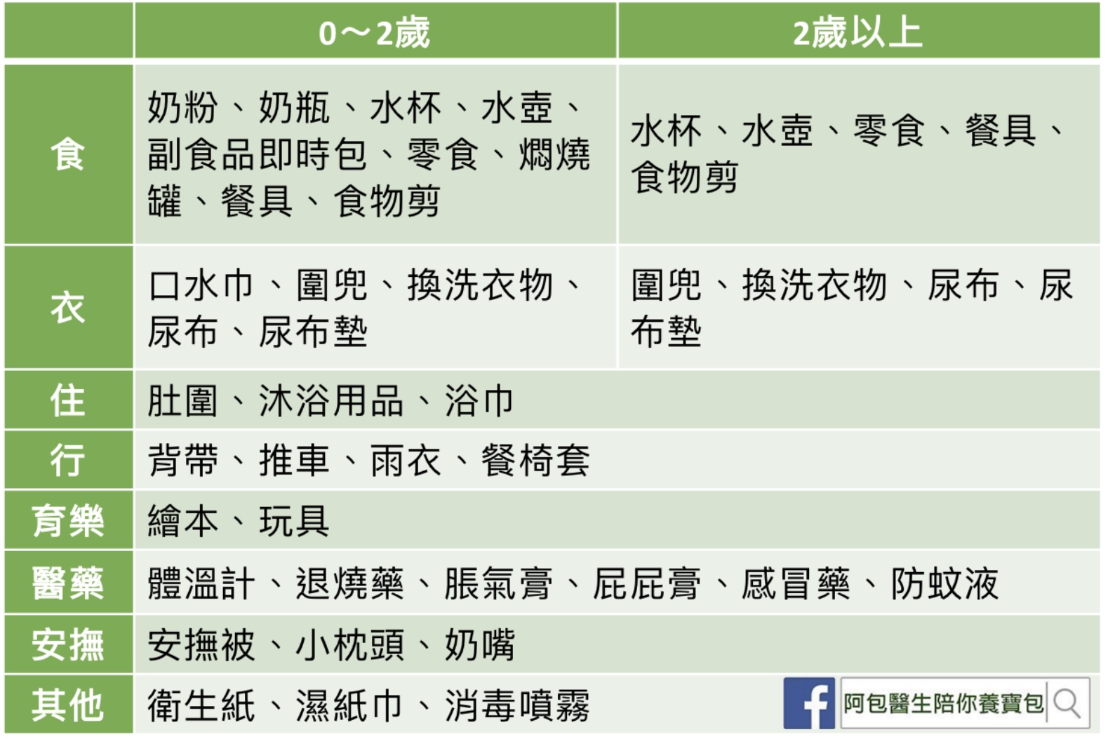 醫師建議從食、衣、住、行、育樂等,來準備孩子需要的物品。(圖/翻攝自自巫漢盟臉書)