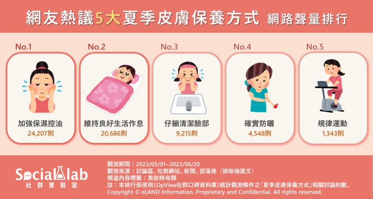 5 大夏季皮膚保養方式網路聲量排行。(圖/社群實驗室)