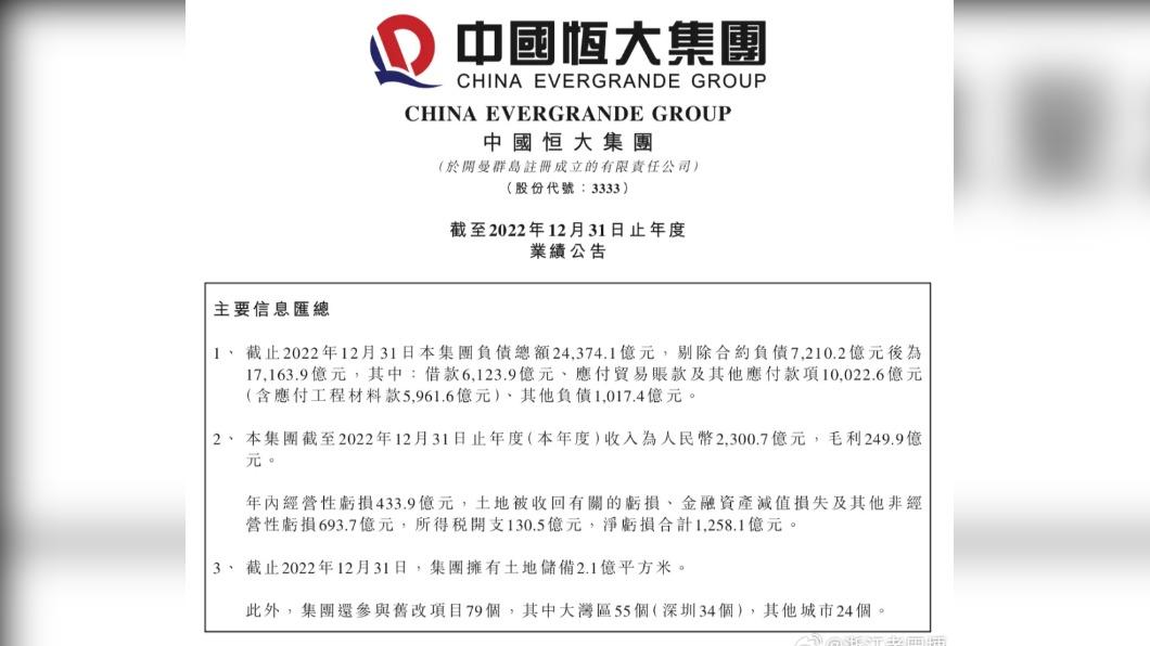 恆大公布財報,2年虧損8120億人民幣、負債總額2.4兆人民幣,遭中國網友譏諷「負」可敵國。(圖/翻攝自浙江老田埂微博)