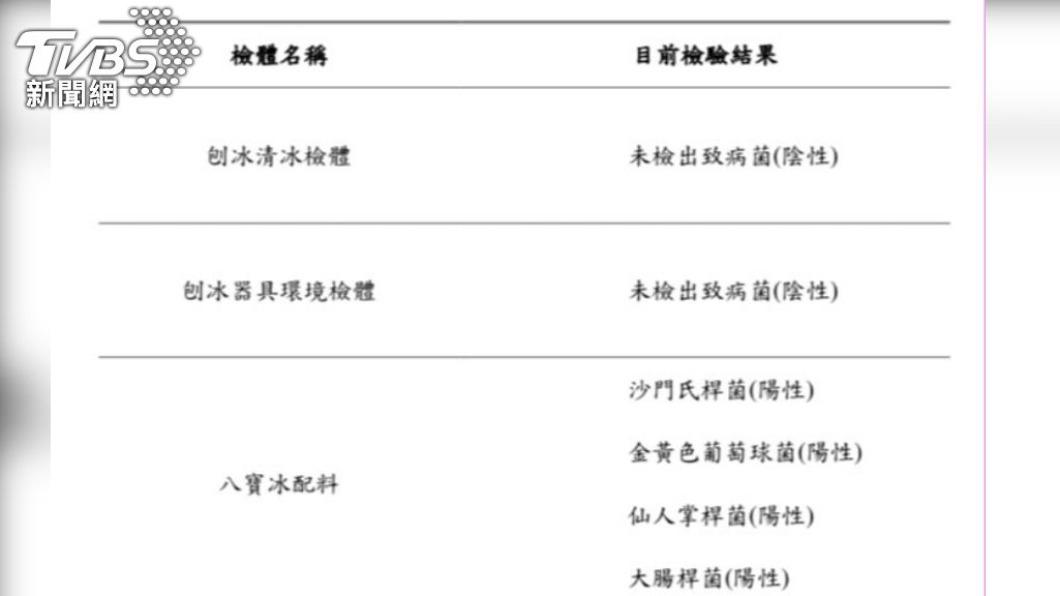 八寶冰配料驗出4病菌。（圖／高雄市府提供）