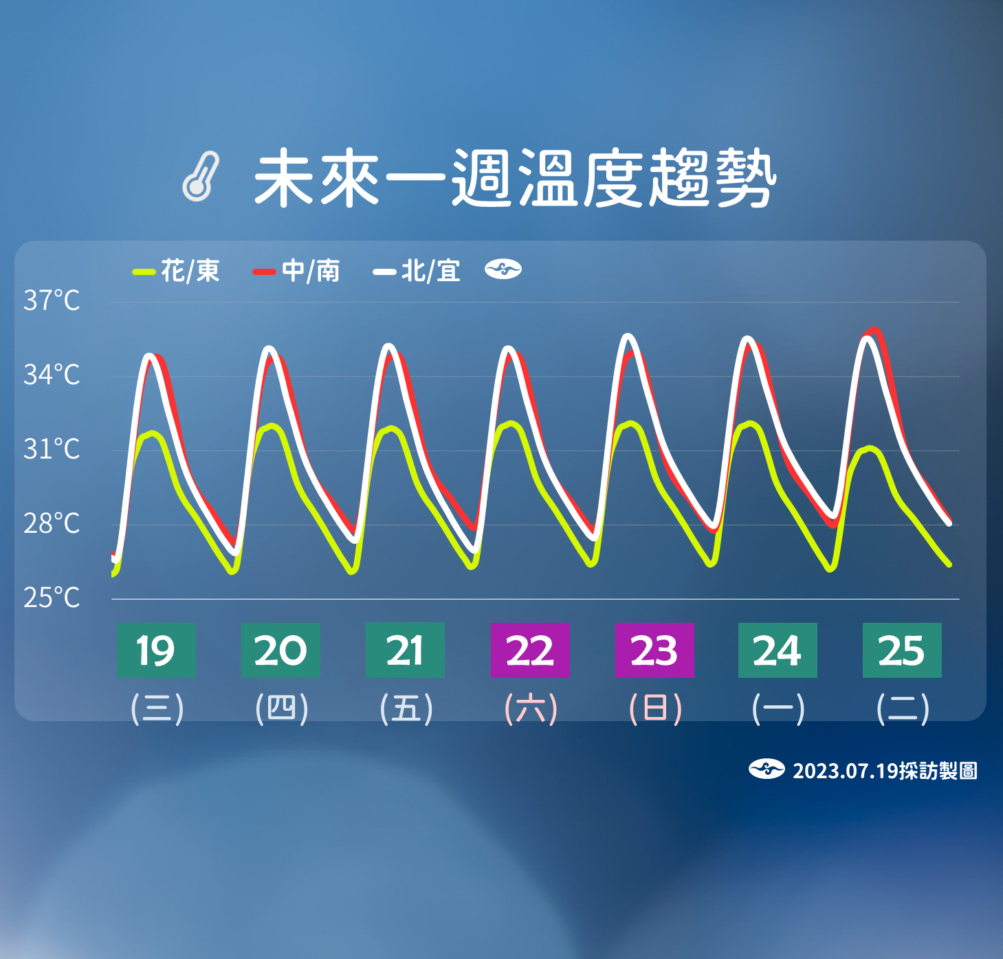 未來溫度趨勢。(圖/氣象局)
