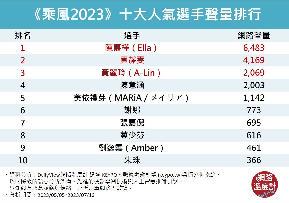 《乘風2023》十大人氣選手聲量排行。(圖/網路溫度計)