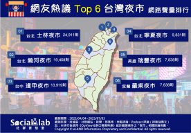 網友熱議TOP6台灣夜市聲量排行。（圖／社群實驗室）