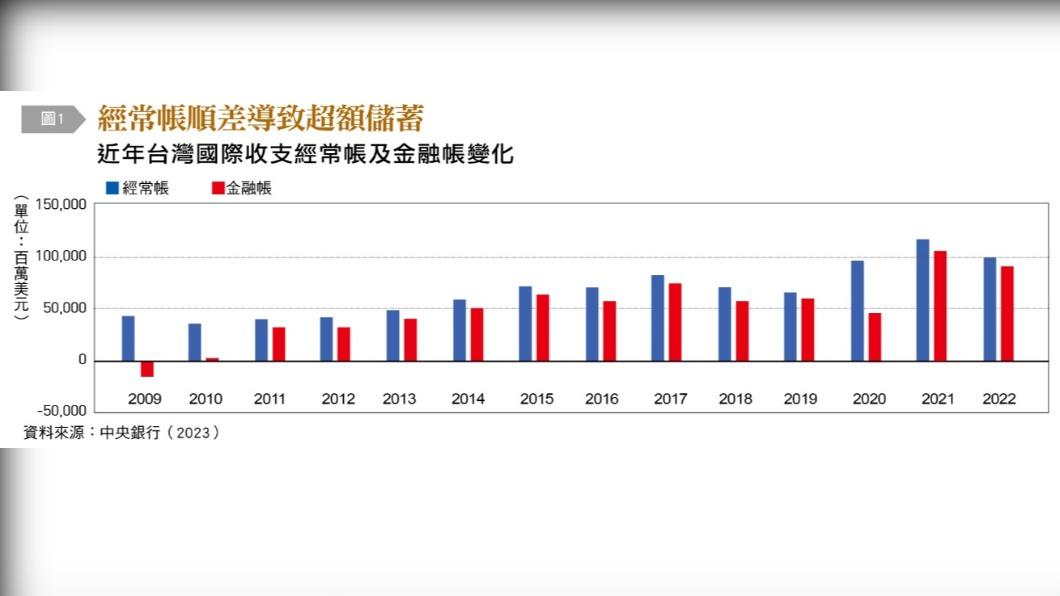 近年台灣國際收支經常帳及金融帳變化。(圖/銀行家提供)