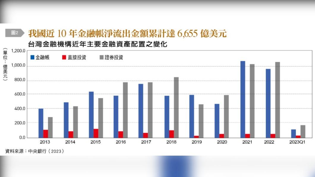 台灣金融機構近年主要金融資產配置之變化。(圖/銀行家提供)