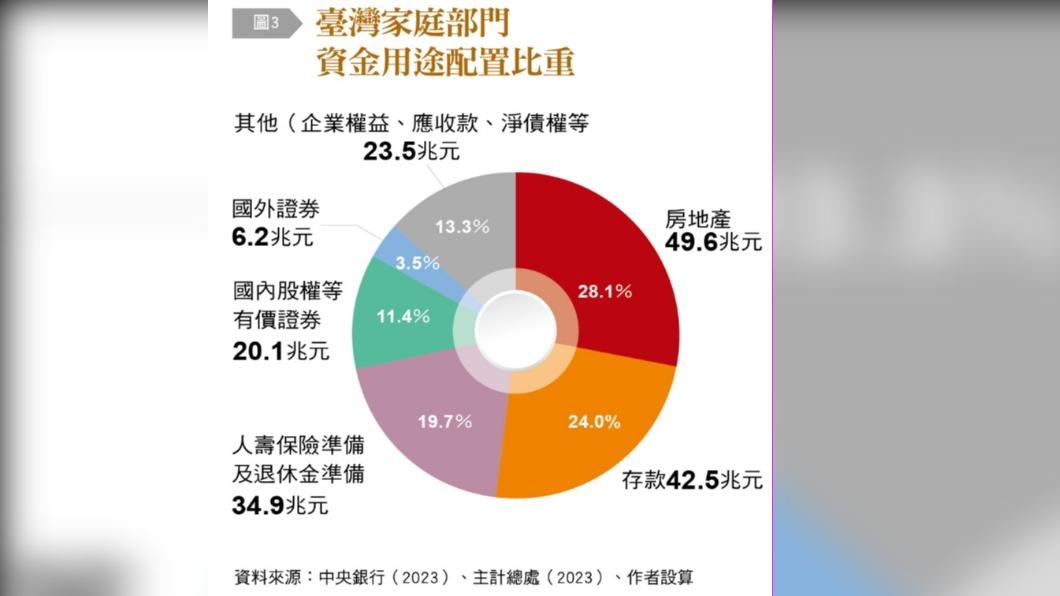台灣家庭部分資金用途配置比重。(圖/銀行家提供)